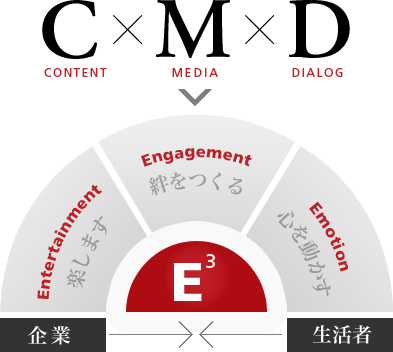 CMD CONTENT MEDEIA DIALOG E3絆を作る 楽します 心を動かす