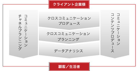 ベネクスマーケティングサービス概略図